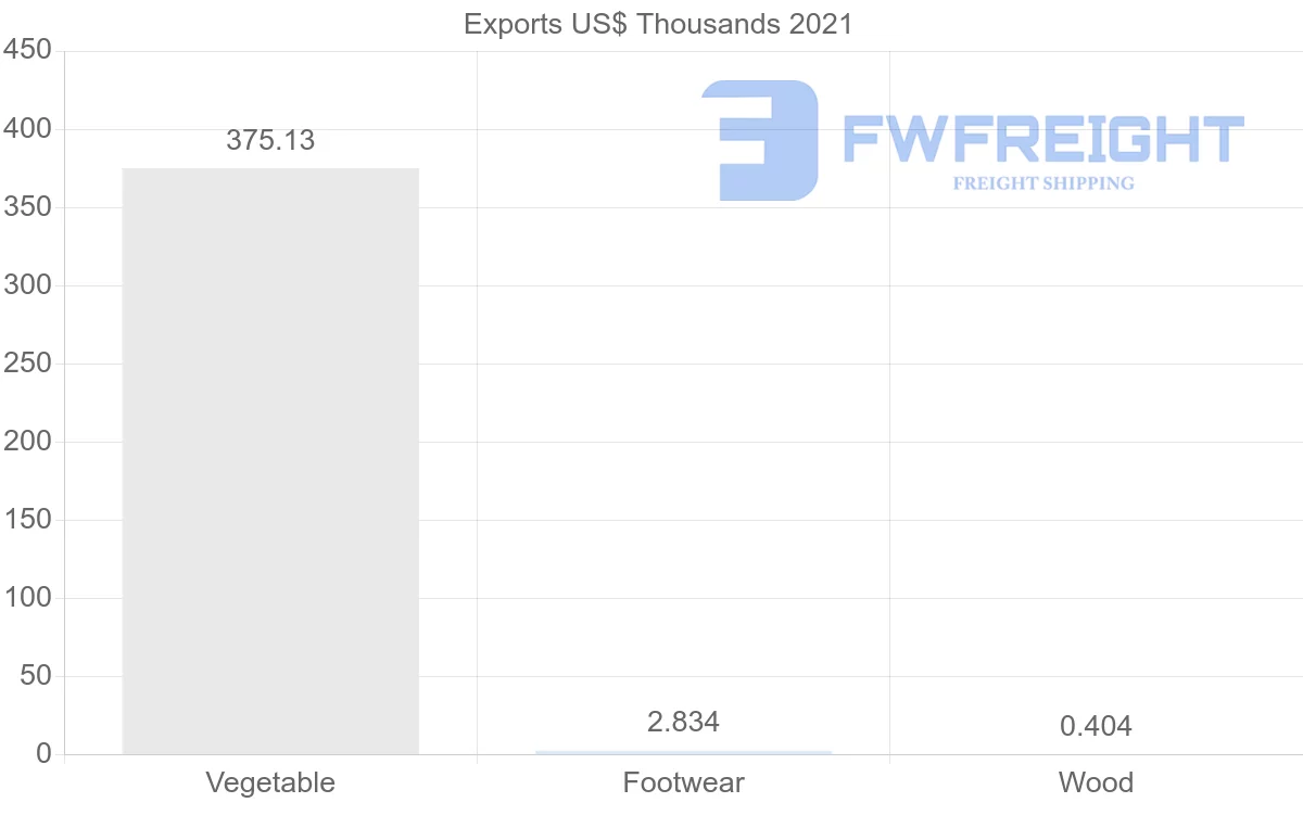 Shipping company from Botswana to Mozambique
