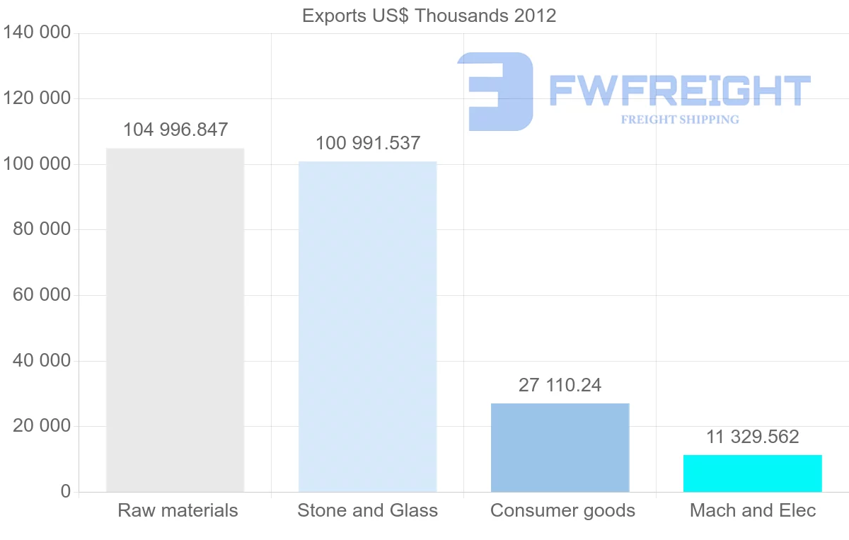 Shipping company from Botswana to Namibia