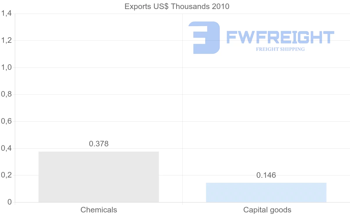 Shipping company from Botswana to Netherlands Antilles