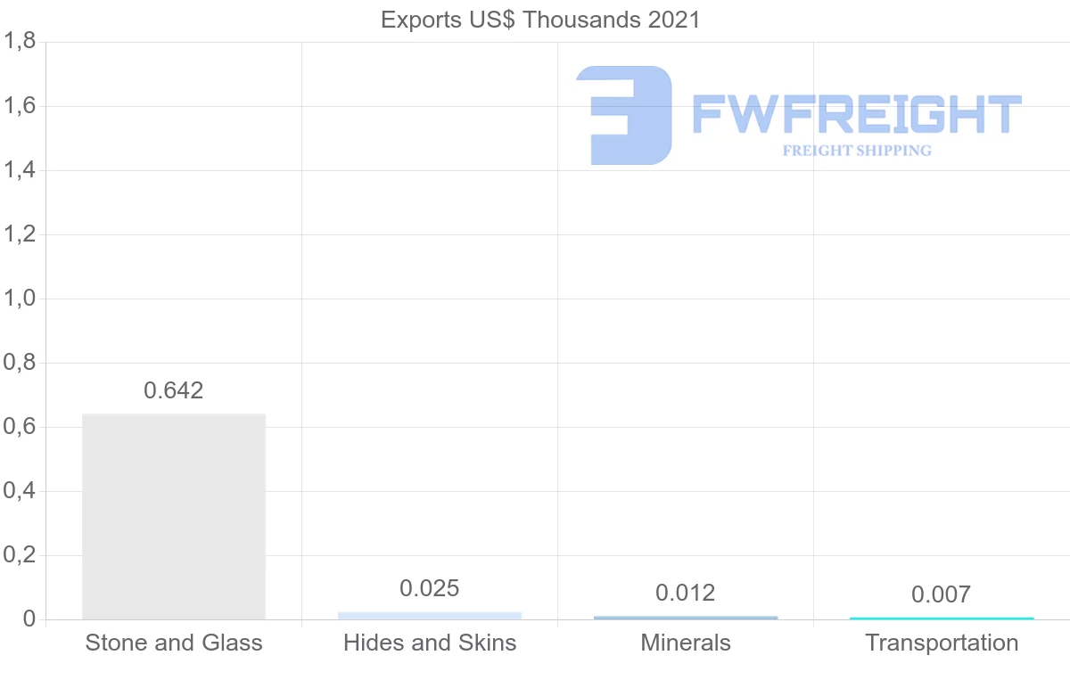 Shipping company from Botswana to Netherlands