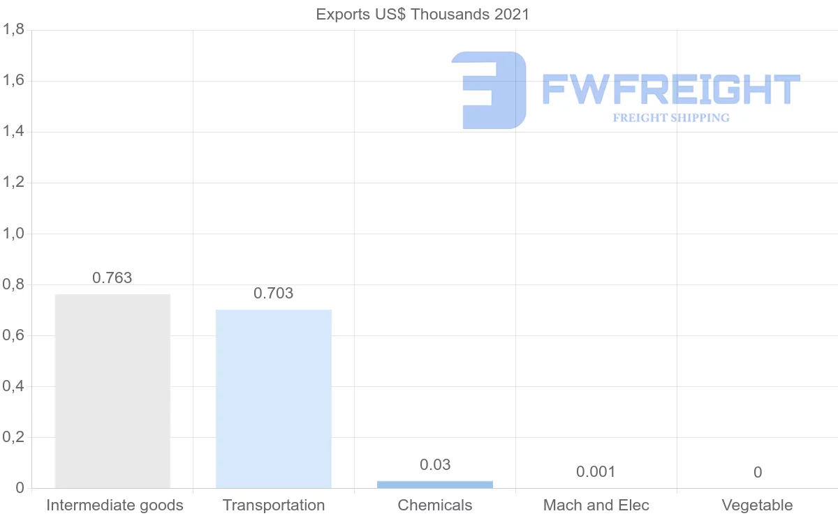 Shipping company from Botswana to Norway