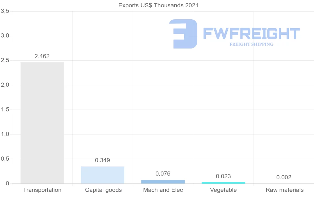 Shipping company from Botswana to Philippines
