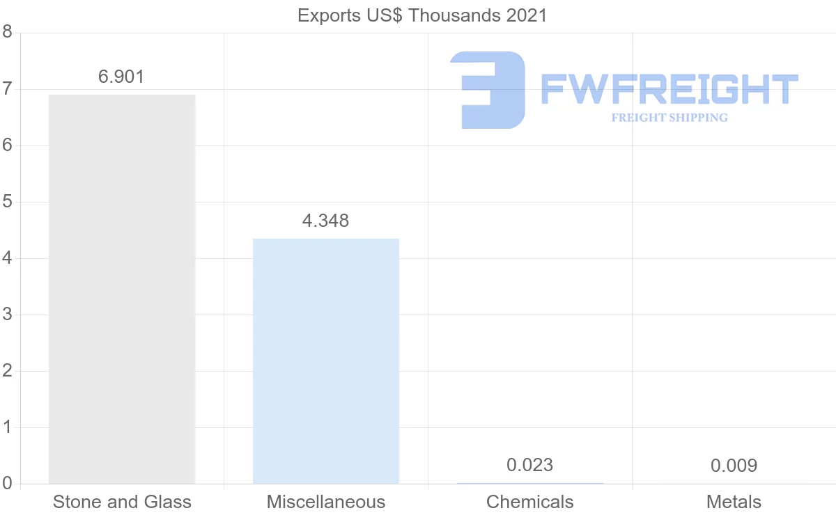 Shipping company from Botswana to Portugal