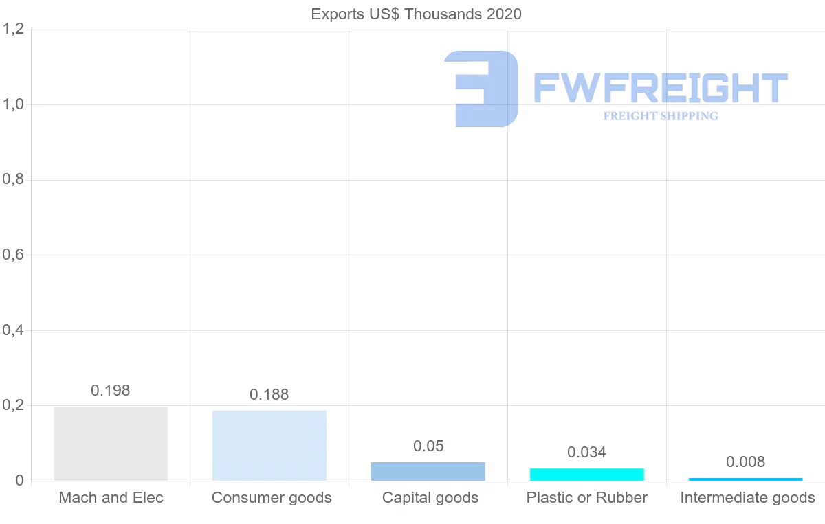 Shipping company from Botswana to Romania