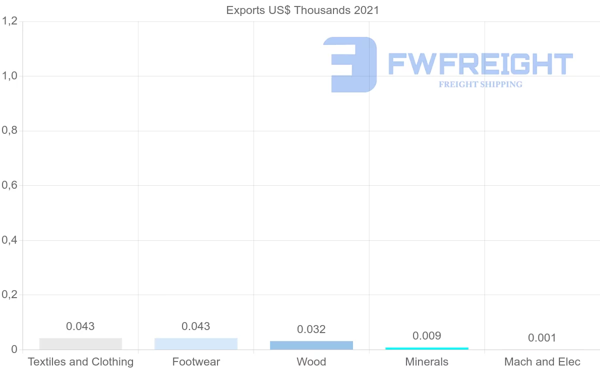 Shipping company from Botswana to Russia