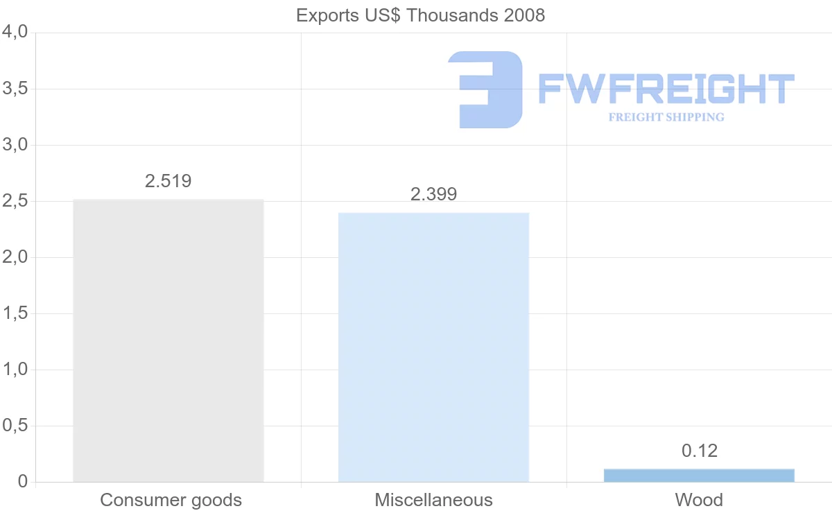 Shipping company from Botswana to Sao Tome and Principe