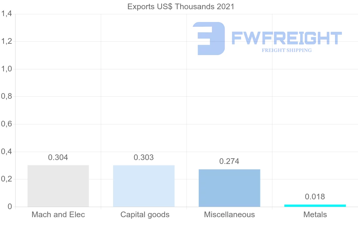 Shipping company from Botswana to Saudi Arabia
