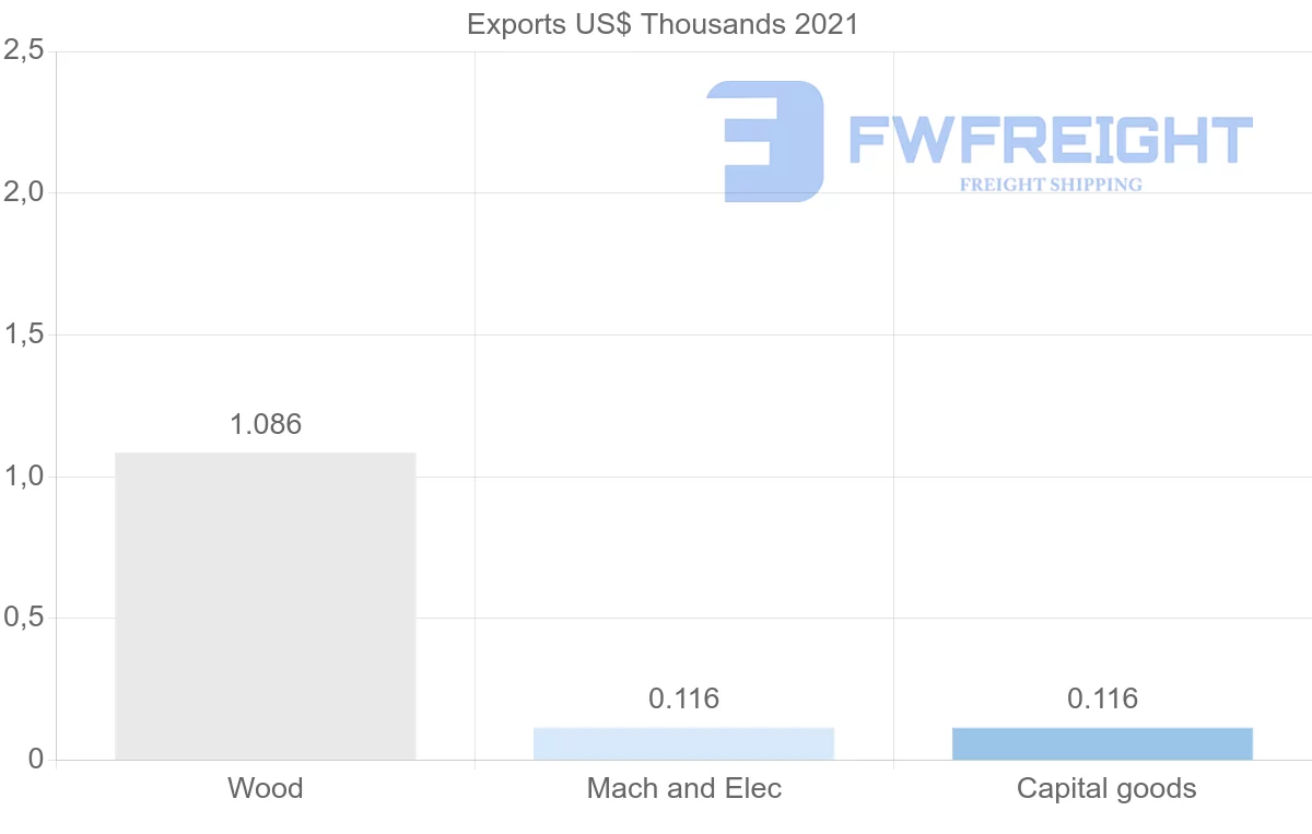 Shipping company from Botswana to Senegal