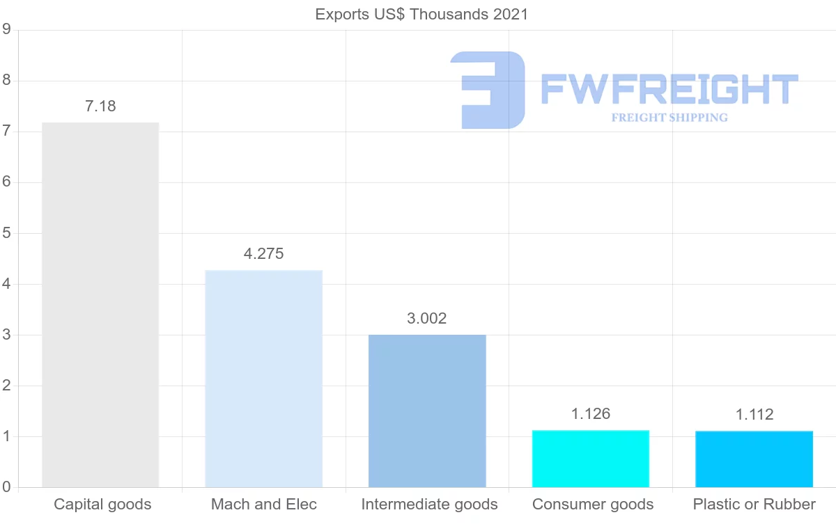 Shipping company from Botswana to Serbia