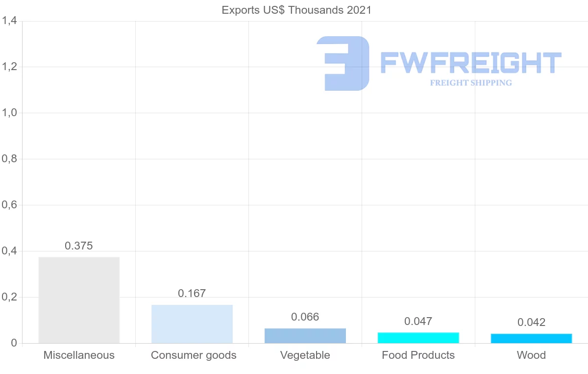 Shipping company from Botswana to Sierra Leone