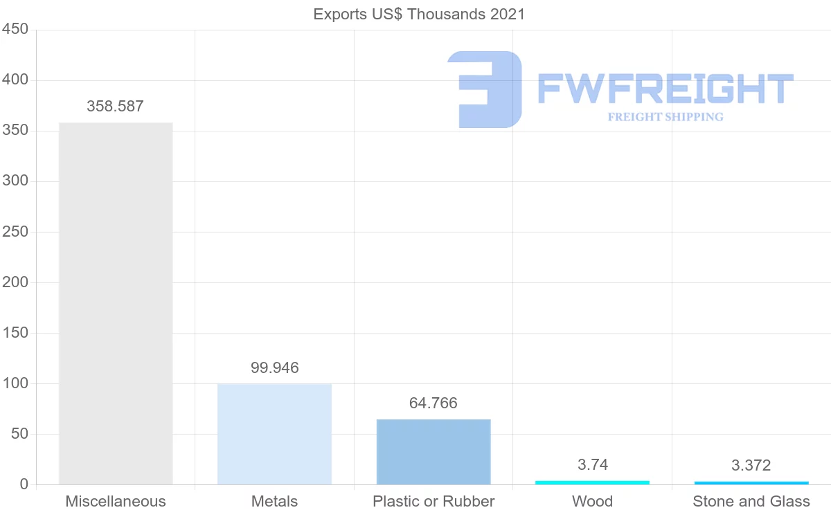Shipping company from Botswana to Slovakia