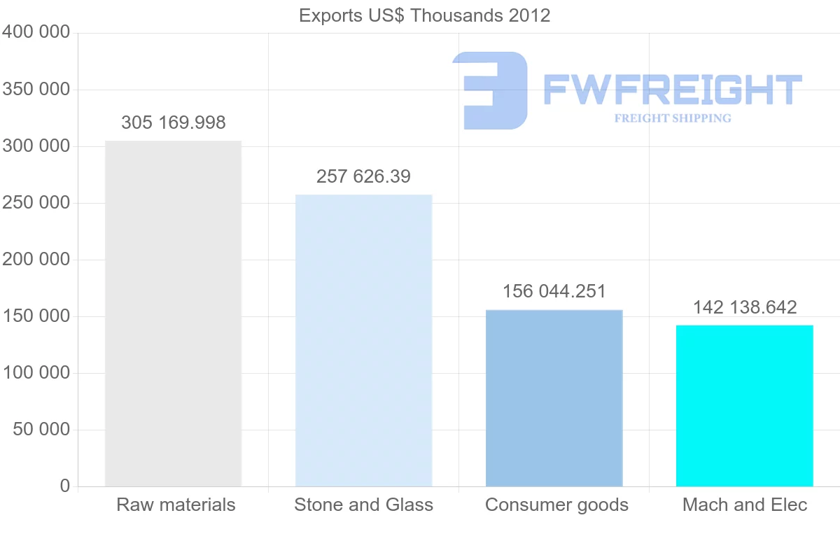 Shipping company from Botswana to South Africa