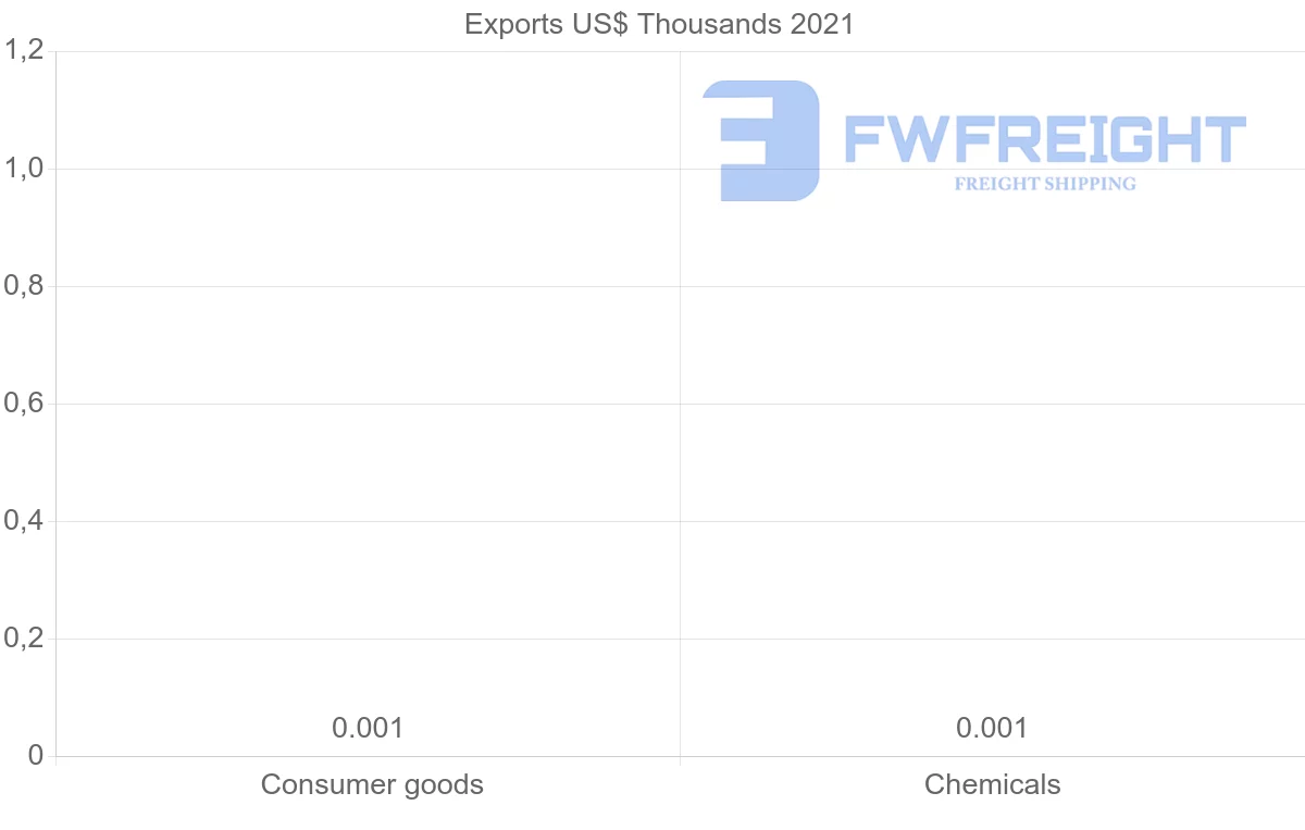 Shipping company from Botswana to Sudan