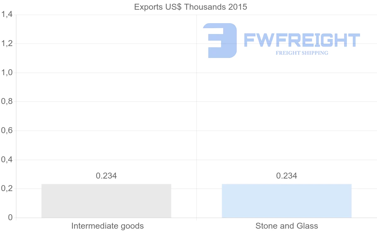 Shipping company from Botswana to Syria