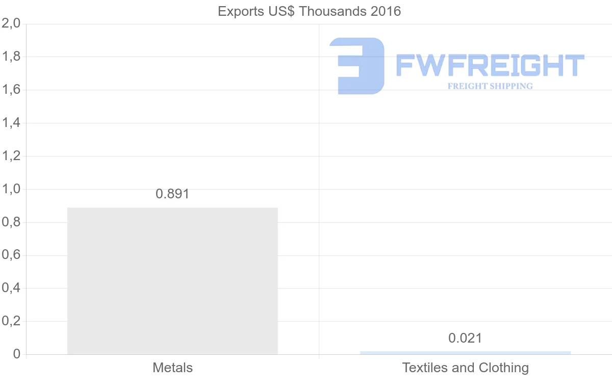 Shipping company from Botswana to Togo