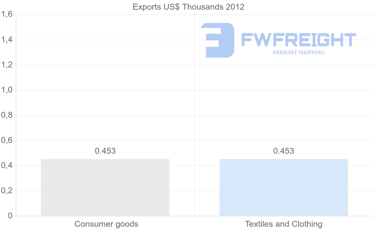 Shipping company from Botswana to Tonga