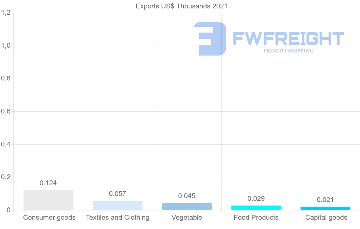 Shipping company from Botswana to Trinidad and Tobago