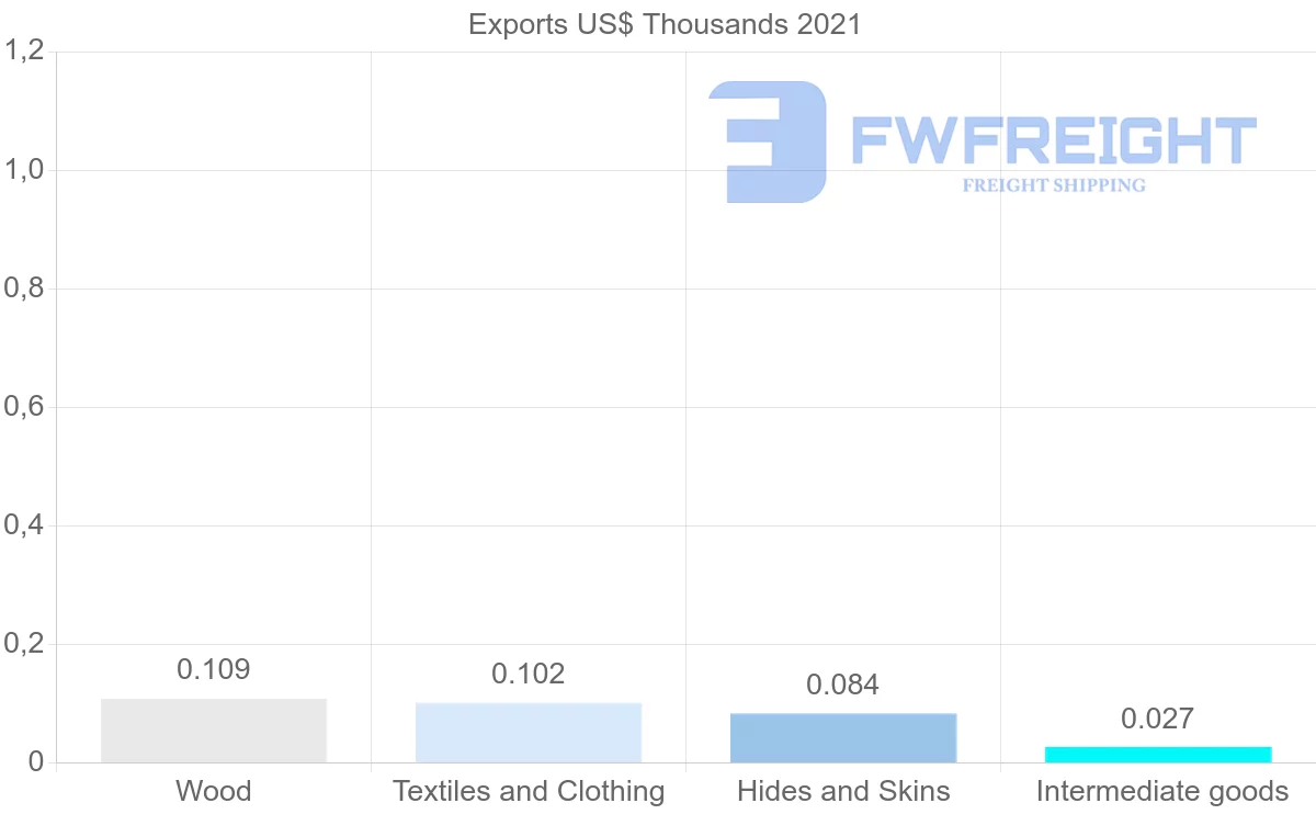Shipping company from Botswana to Turkey