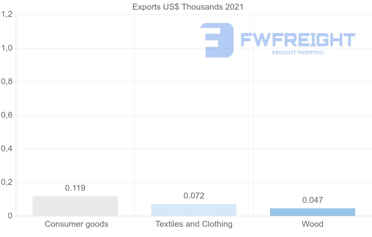 Shipping company from Botswana to Ukraine
