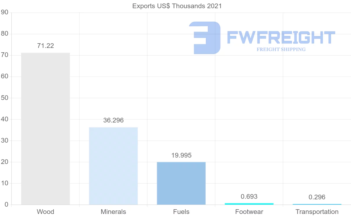 Shipping company from Botswana to United Arab Emirates