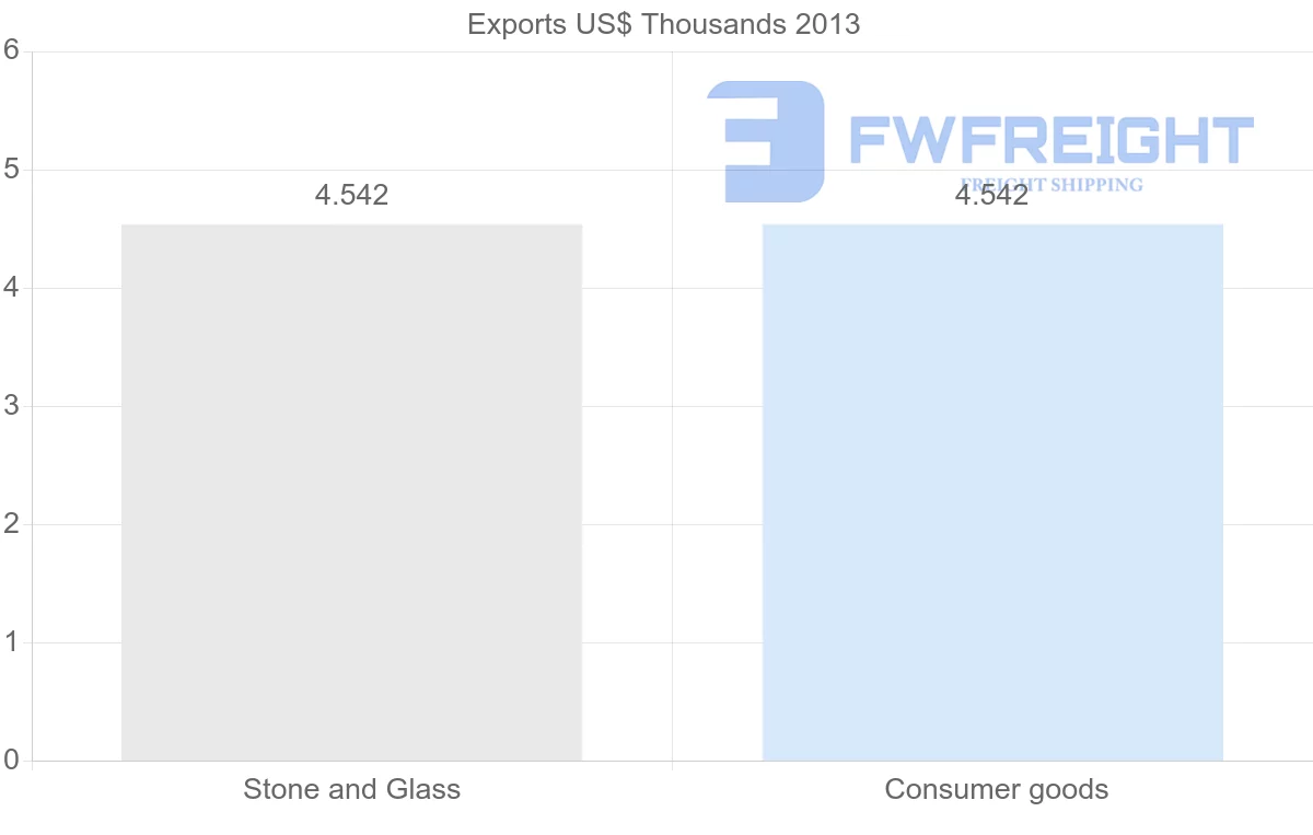 Shipping company from Botswana to Uzbekistan