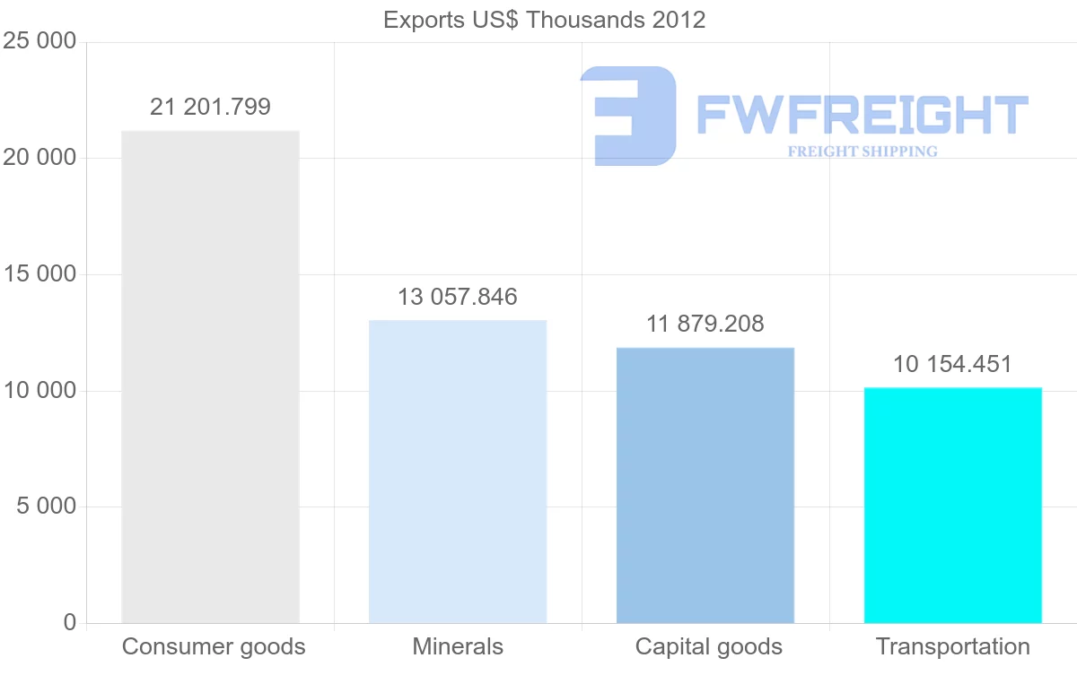 Shipping company from Botswana to Zambia