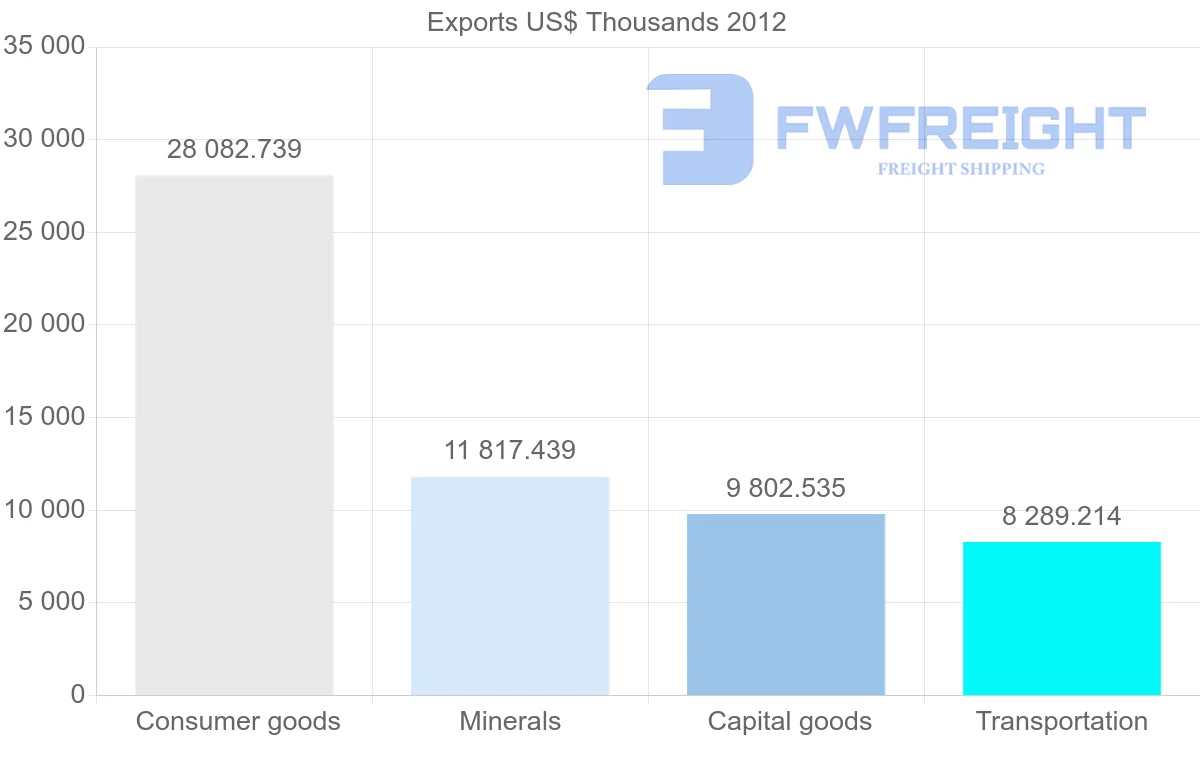 Shipping company from Botswana to Zimbabwe