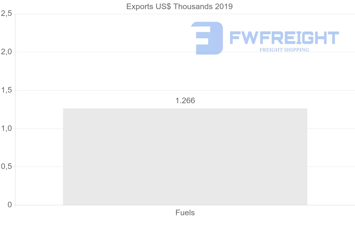 Shipping company from Brazil to Aruba
