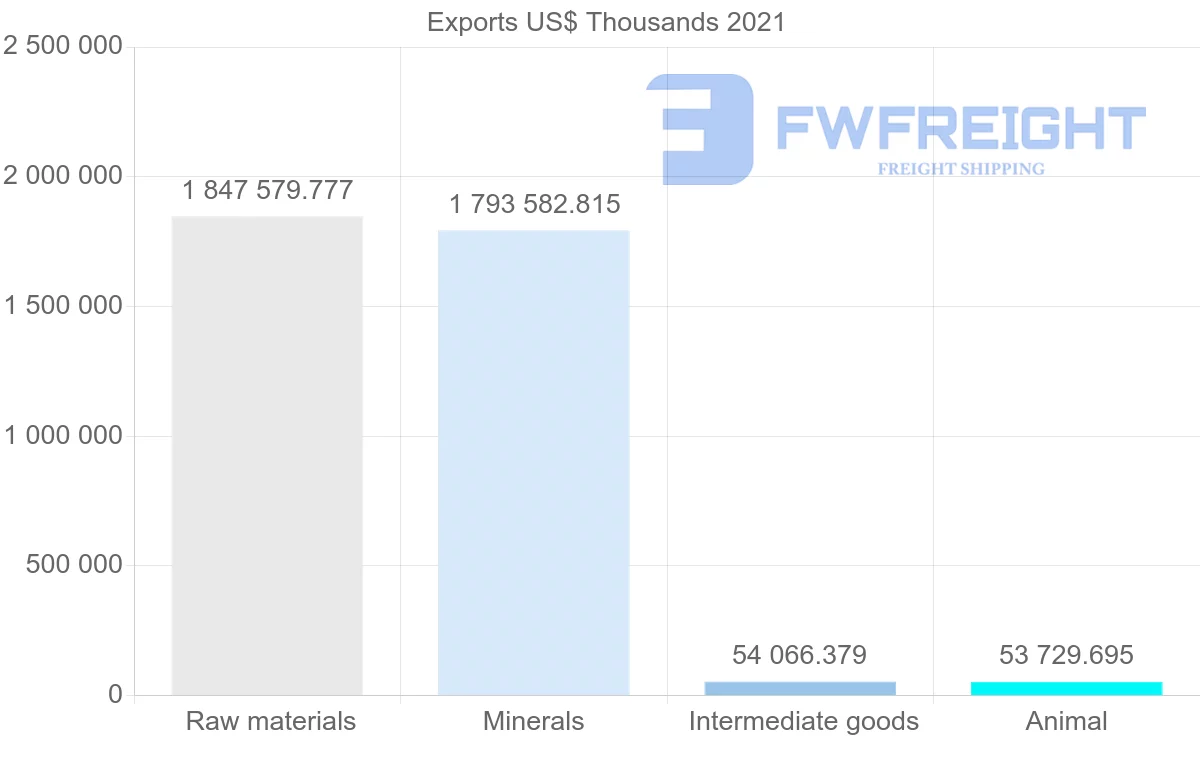 Shipping company from Brazil to Bahrain