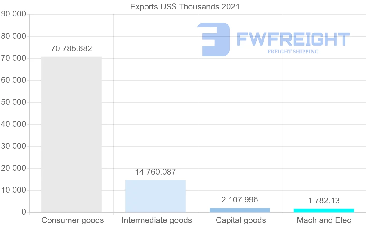 Shipping company from Brazil to Benin