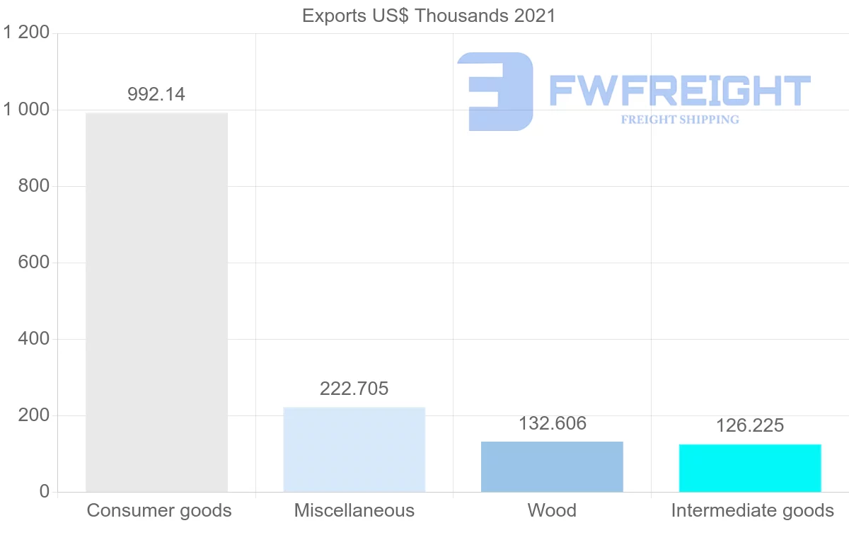 Shipping company from Brazil to Bermuda