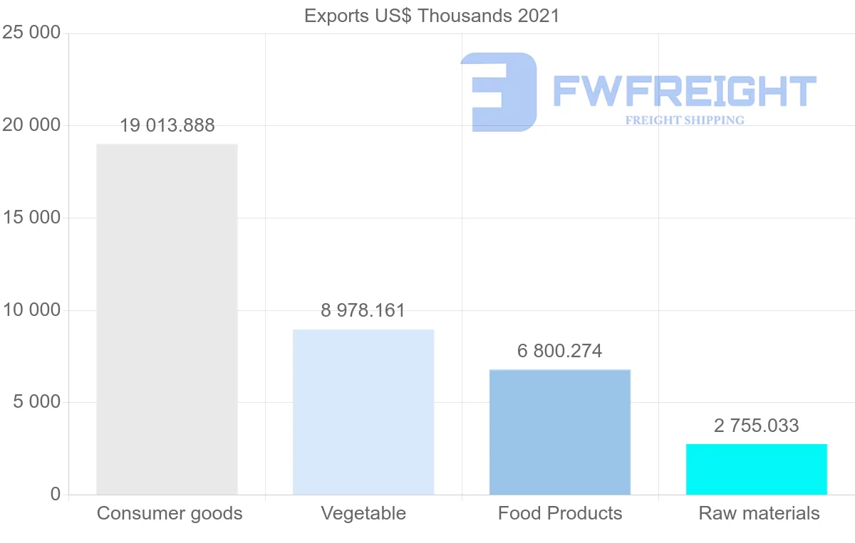 Shipping company from Brazil to Cape Verde
