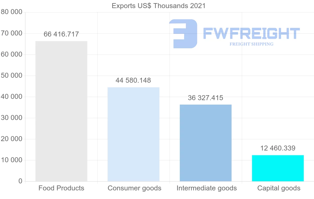 Shipping company from Brazil to Democratic Republic of the Congo