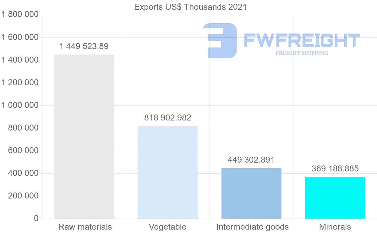 Shipping company from Brazil to Egypt