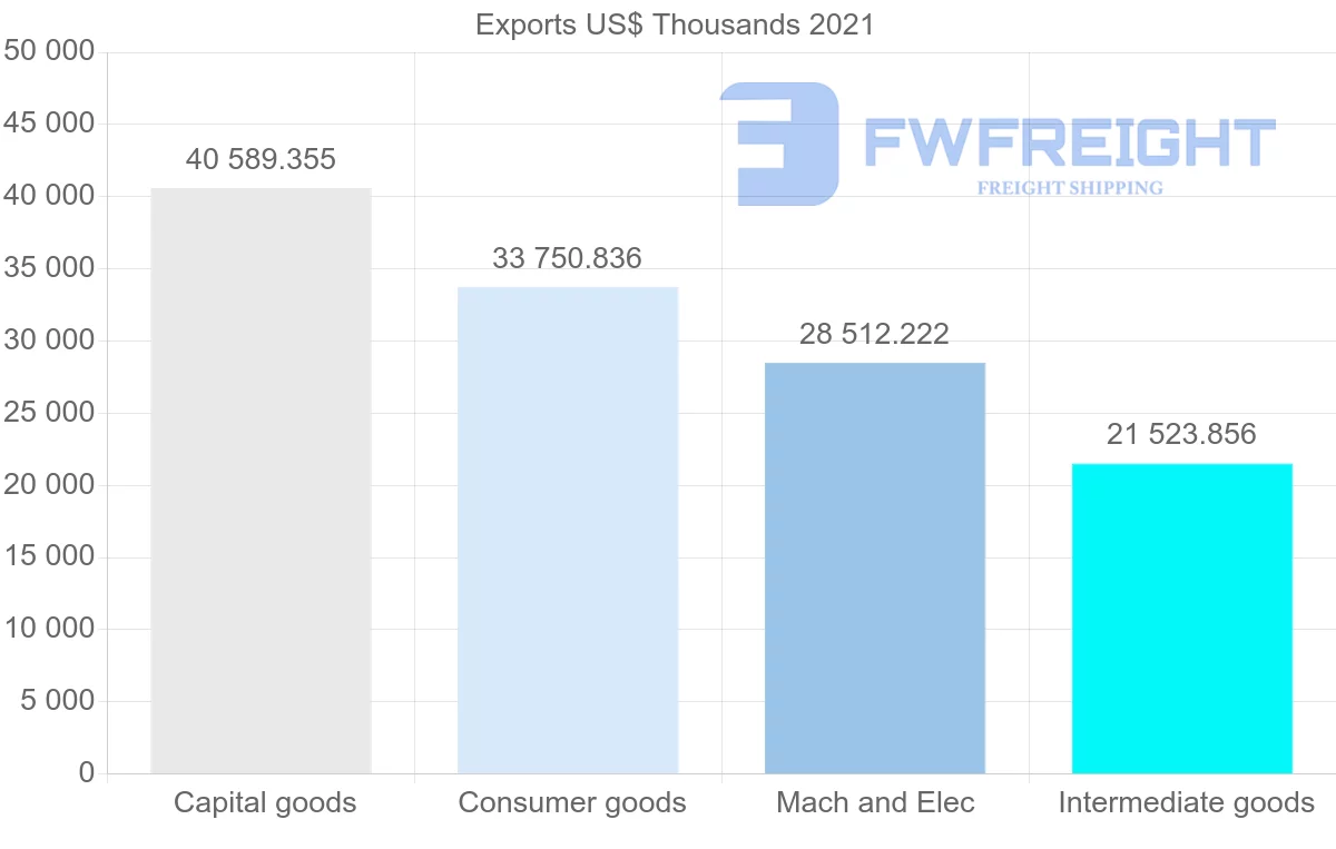 Shipping company from Brazil to El Salvador