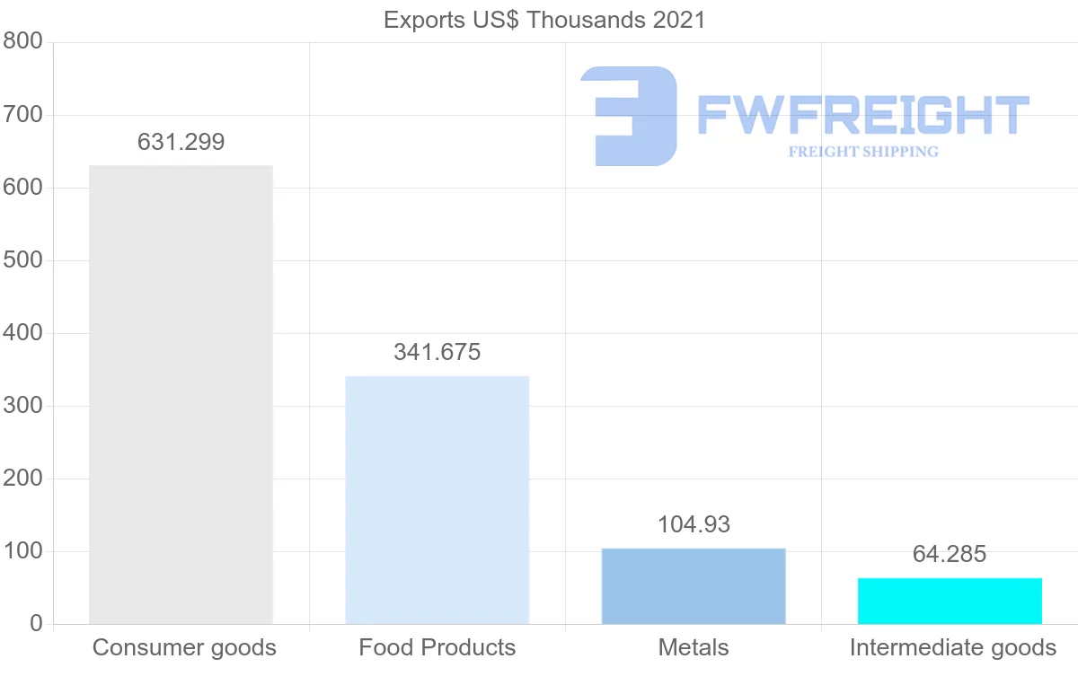 Shipping company from Brazil to Fiji