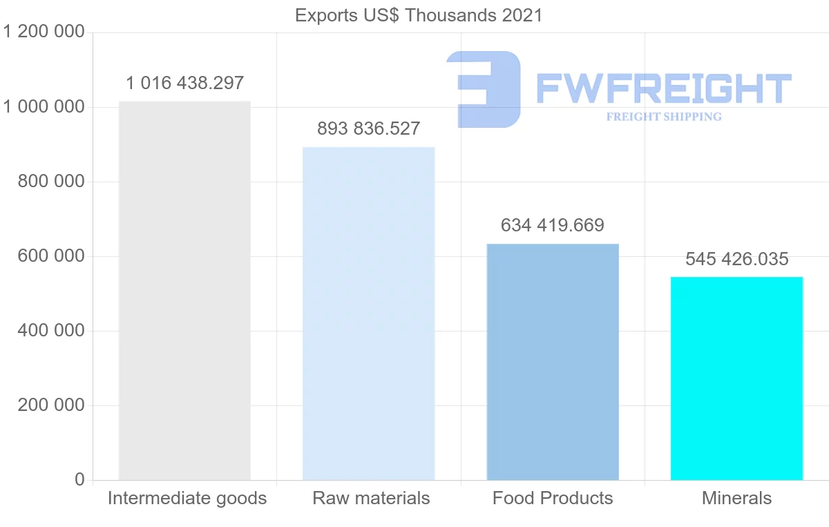 Shipping company from Brazil to France
