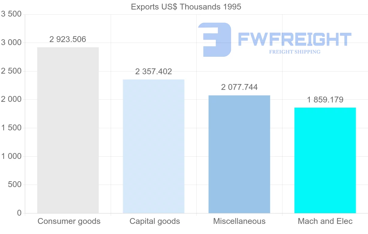 Shipping company from Brazil to French Guiana