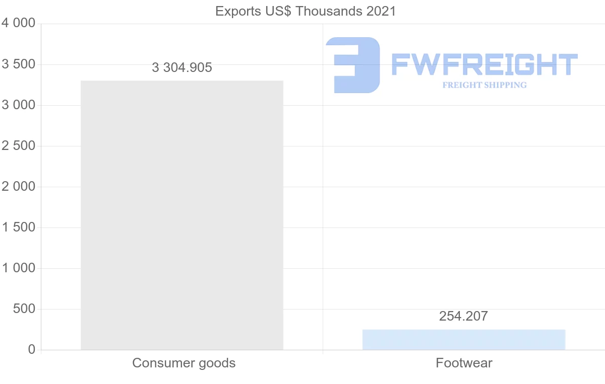 Shipping company from Brazil to French Polynesia
