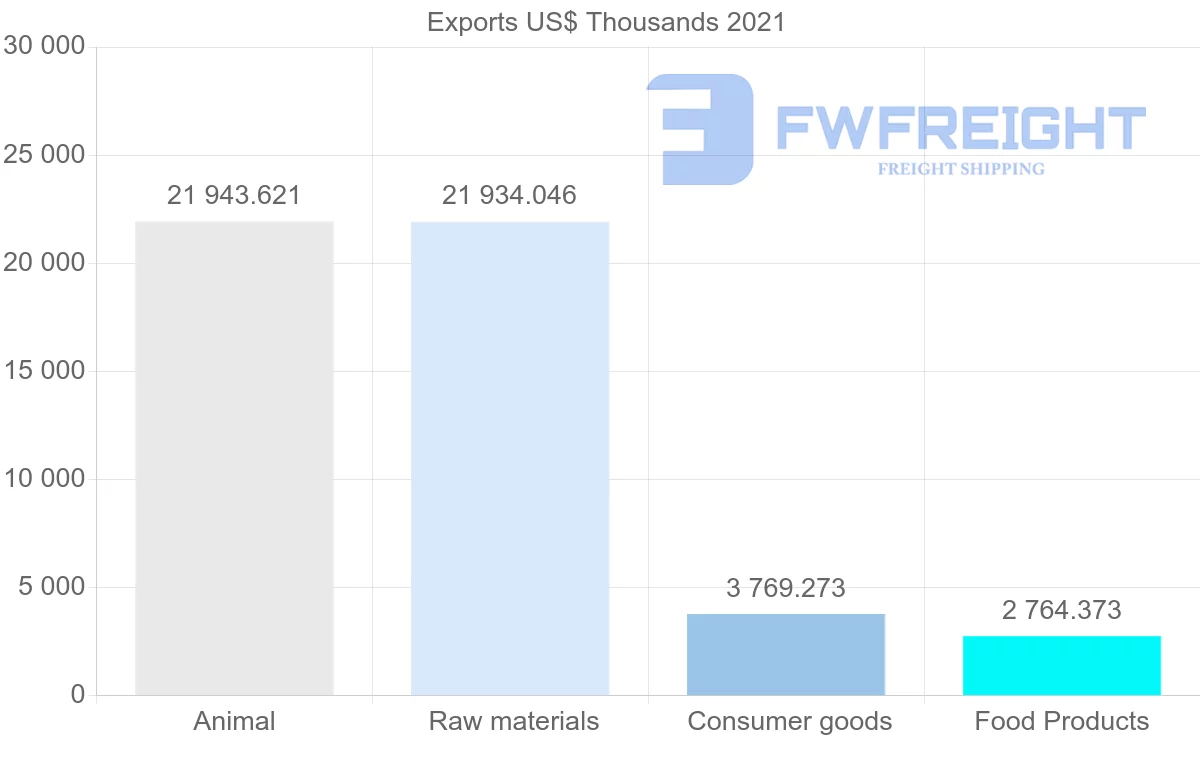 Shipping company from Brazil to Gabon