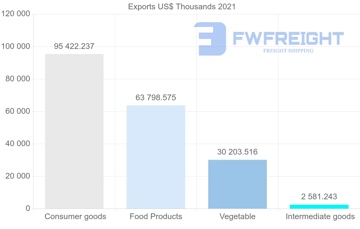 Shipping company from Brazil to Gambia