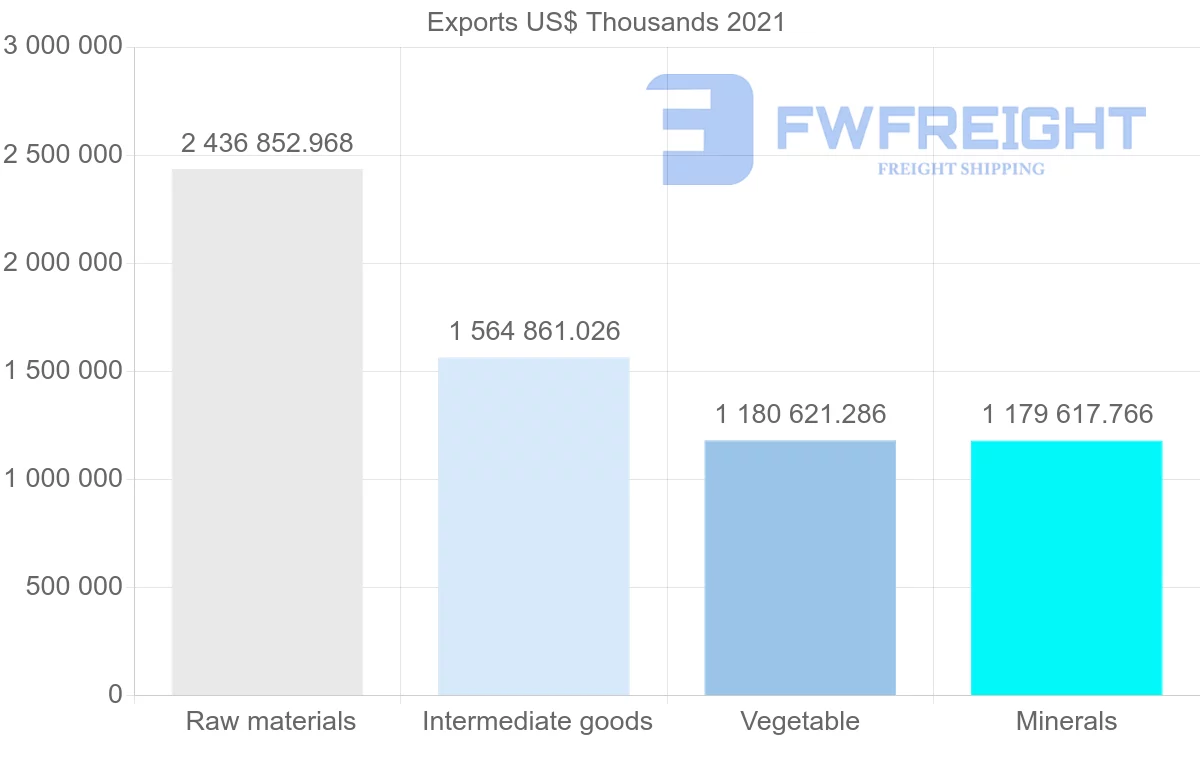 Shipping company from Brazil to Germany