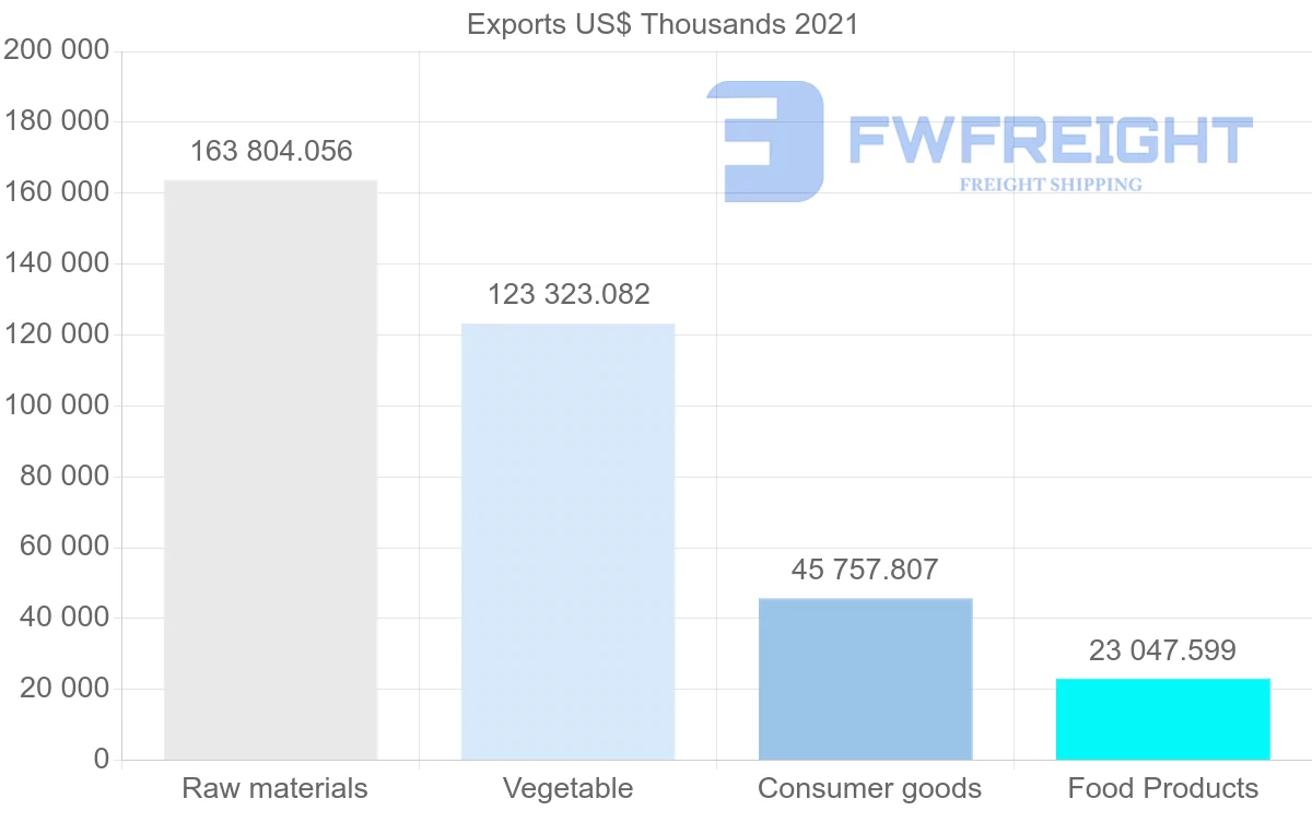 Shipping company from Brazil to Greece
