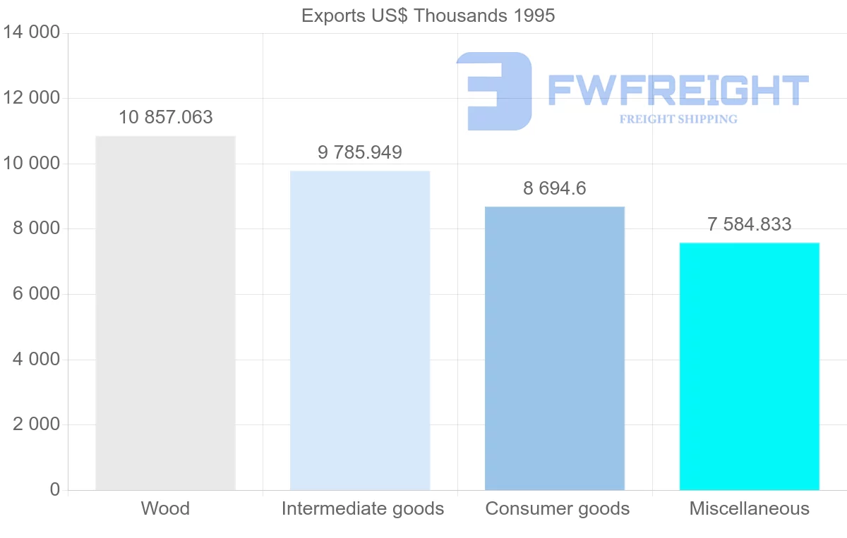 Shipping company from Brazil to Guadeloupe