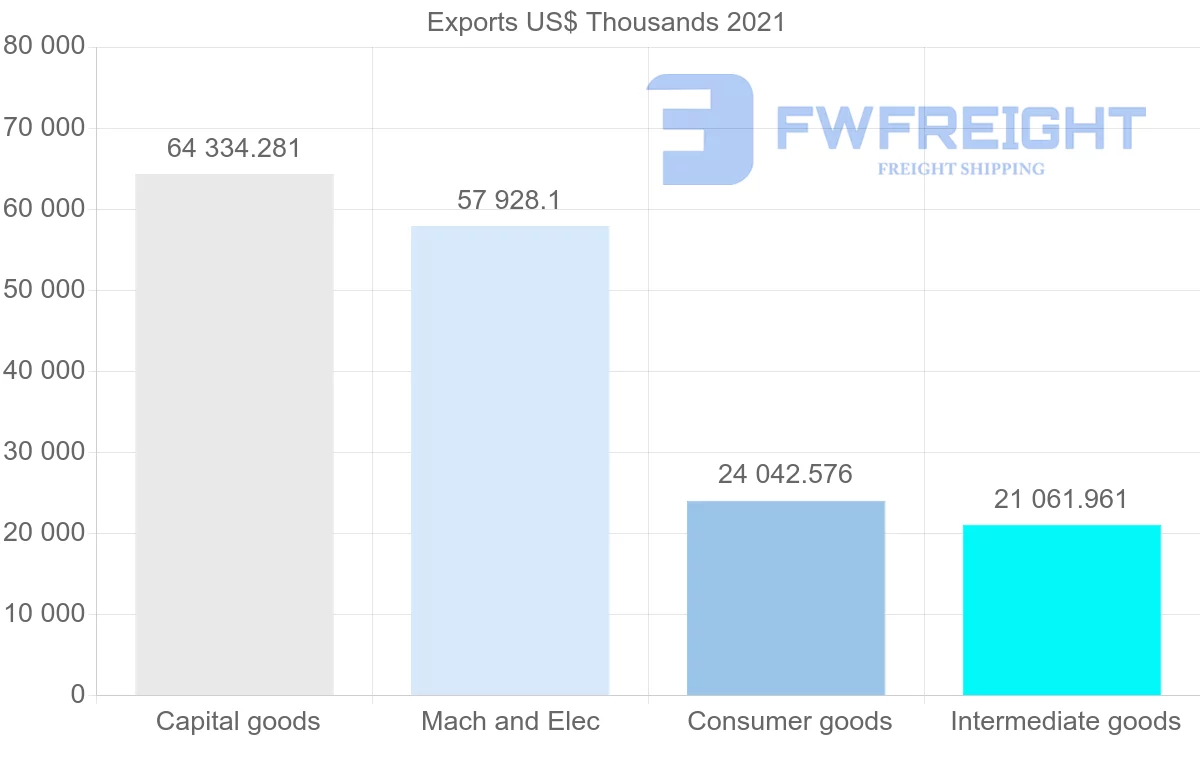 Shipping company from Brazil to Guyana