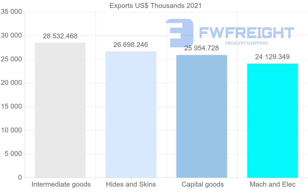 Shipping company from Brazil to Hungary