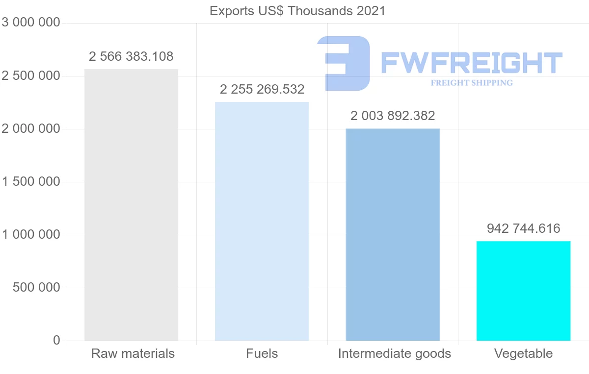 Shipping company from Brazil to India