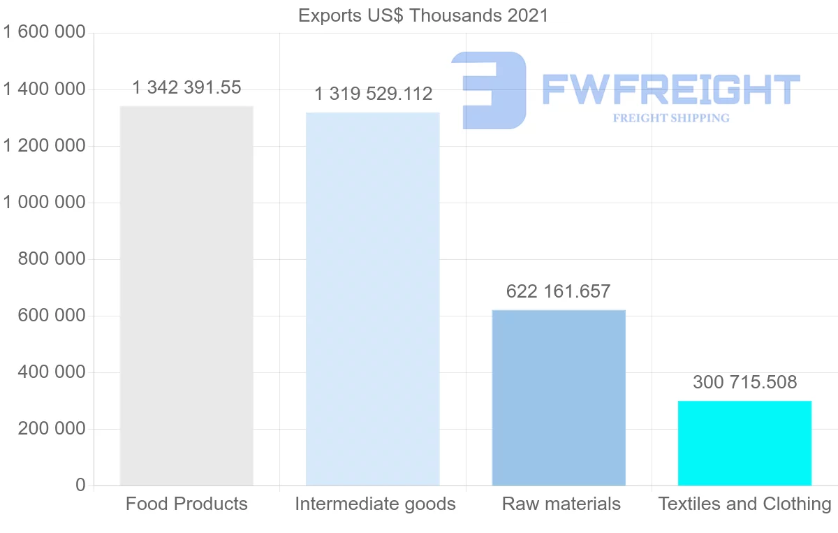 Shipping company from Brazil to Indonesia