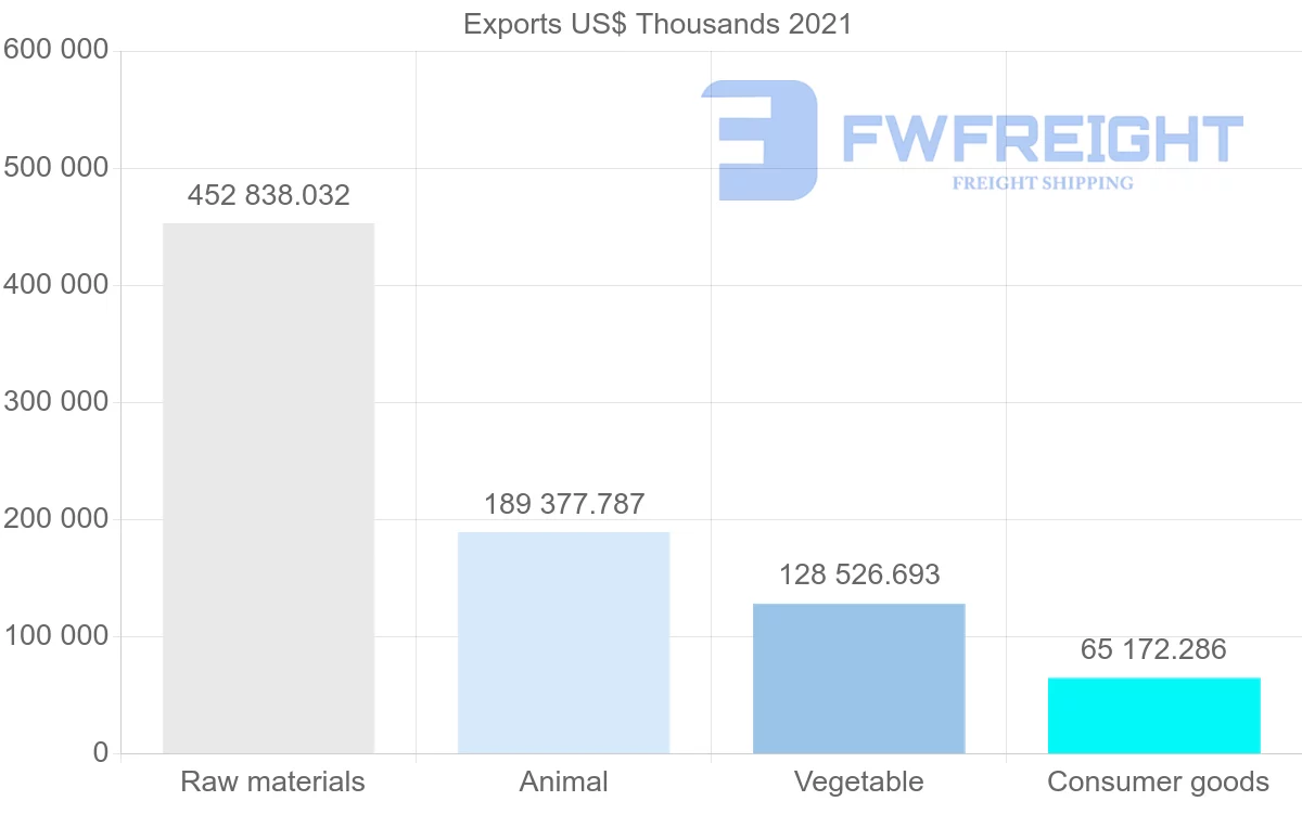 Shipping company from Brazil to Israel