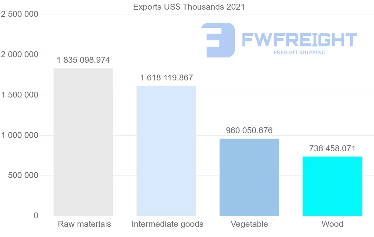 Shipping company from Brazil to Italy